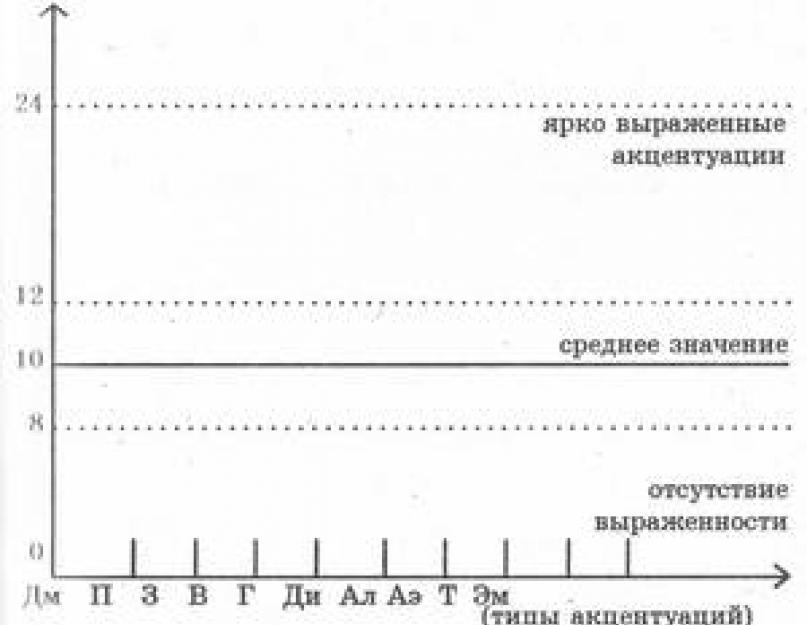 Акцентуация тест. Тест-опросник г. Шмишека, к. Леонгарда. Методика на выявление акцентуации характера Леонгарда (Шмишека). Профиль личности Леонгарда-Шмишека. Акцентуация личности (шкала Леонгарда ).