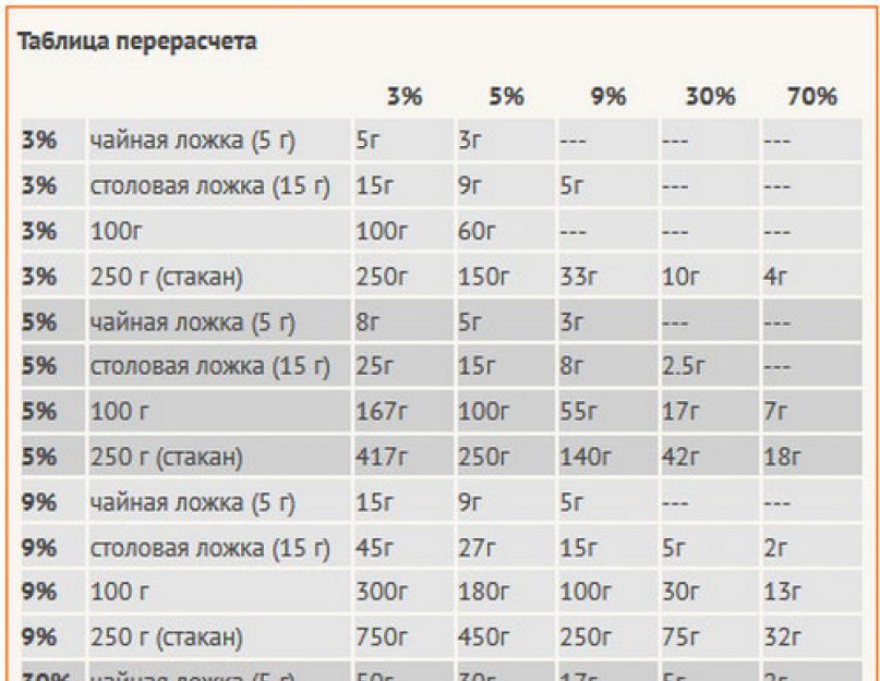 1 чайная ложка 70. Уксус 9 в столовой ложке мл. Уксус 150 гр мл уксуса. 70 Мл уксуса сколько столовых ложек 9 процентный. Уксус из 70 в 9 процентный таблица мл.