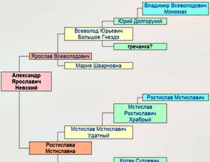 Потомки всеволода большое гнездо схема