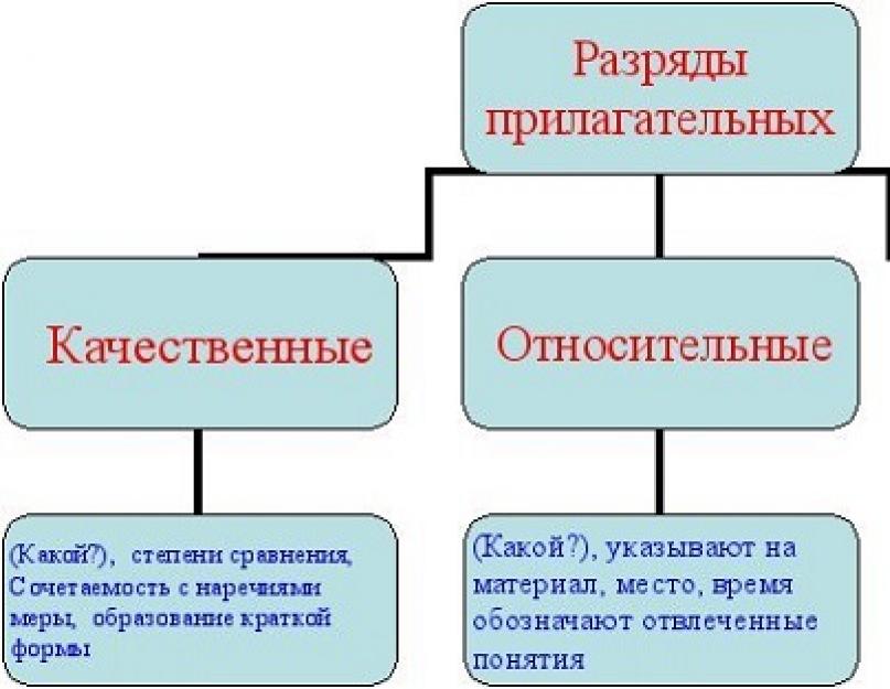 Качественные относительные и притяжательные прилагательные презентация