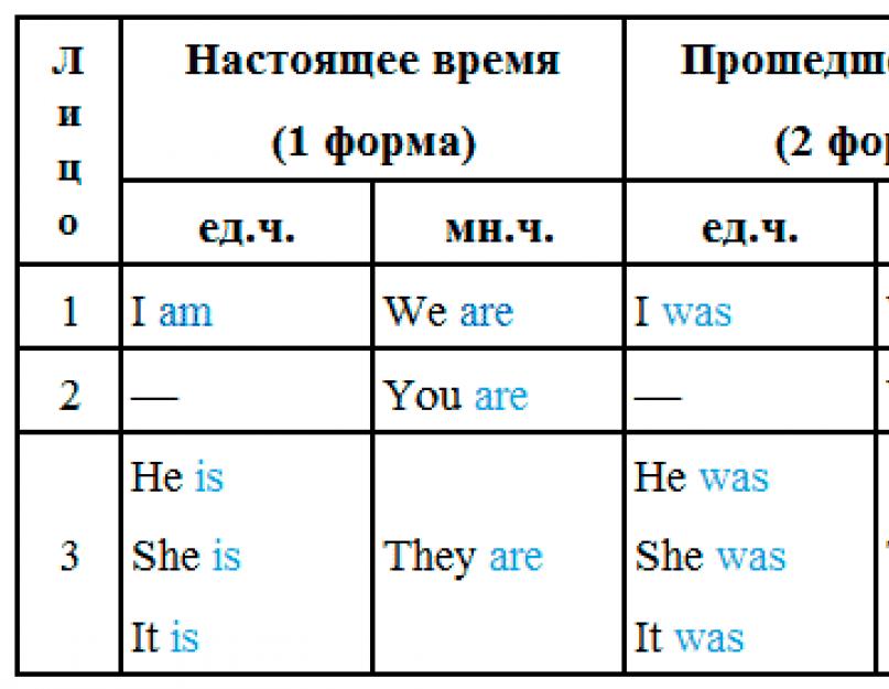 Глагол ту би схема