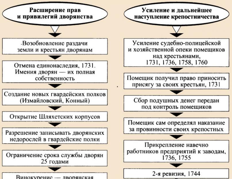 Таблица расширение привилегий дворянства. Ограничение дворянских прав и привилегий при Павле 1. Манифест Петра 1 о вольности дворянства.