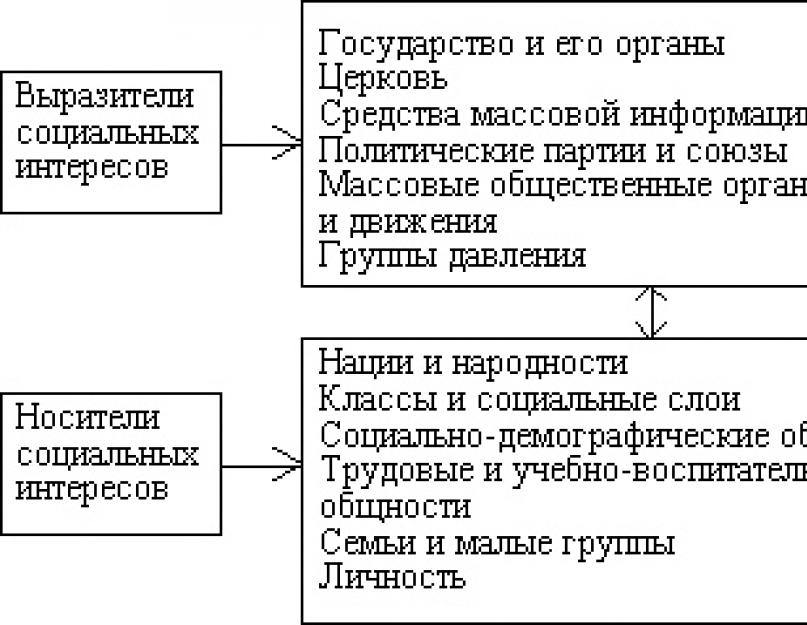 Основные трактовка политики