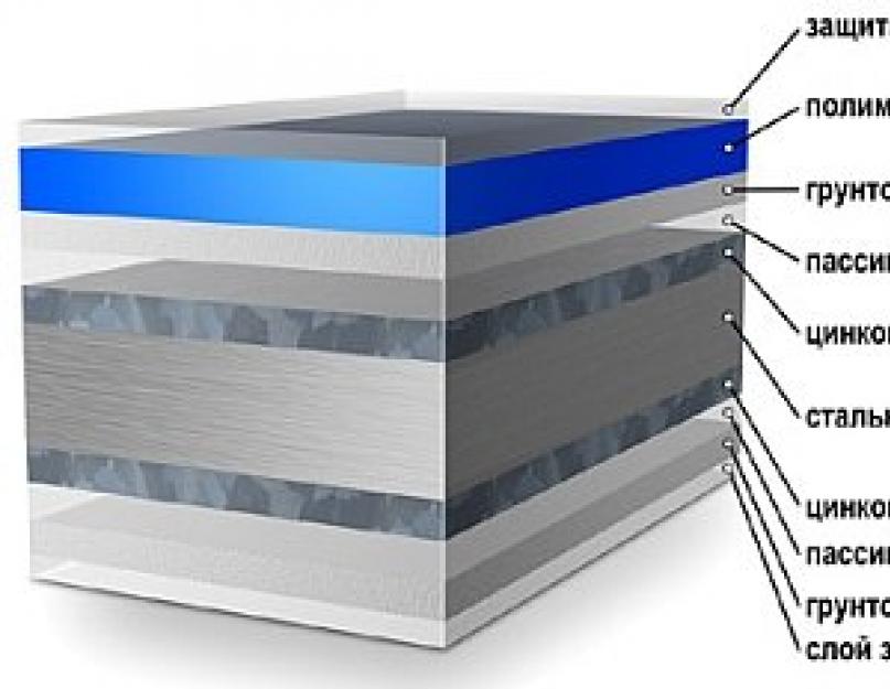 Покрытие оцинкованной стали. Сэндвич панели слои. Сэндвич панель металл защитные слои. Сталь с полимерным покрытием в разрезе. Слои металла с полимерным покрытием.