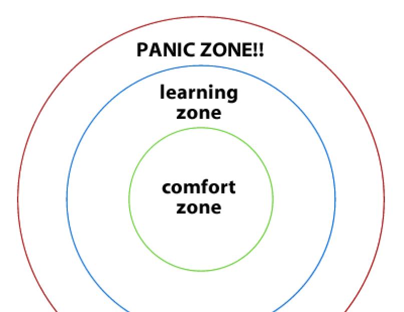 Зона паники. Зона психологического комфорта.