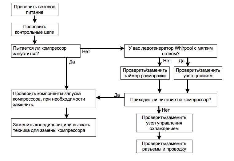 Проверка пит